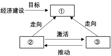 九年级道德与法治中考复习专题1  富强与创新(文末下载) 第6张