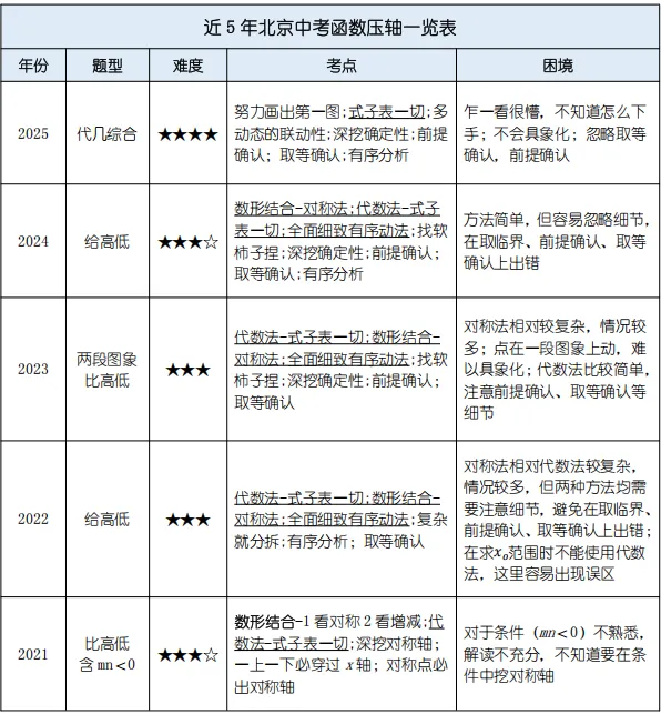 刚出!2026中考数学压轴题考点、分值占比确定,附近5年考查表! 第16张