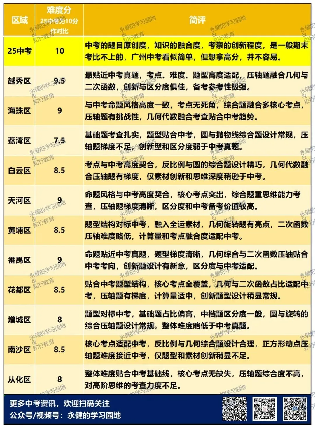 收心关注!哪区的九上题目最接近中考?多科一线老师共同分析 第7张 收心关注!哪区的九上题目最接近中考?多科一线老师共同分析 第7张