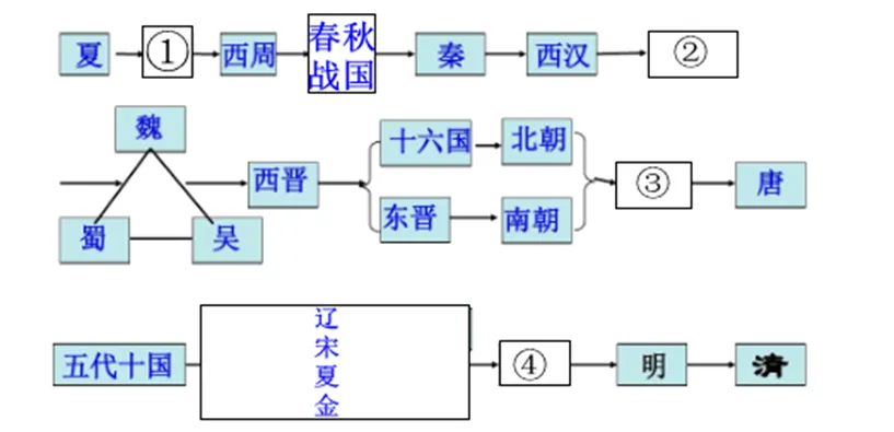 【中考历史 | 百炼成钢】七下第1课 第16张 【中考历史 | 百炼成钢】七下第1课 第16张