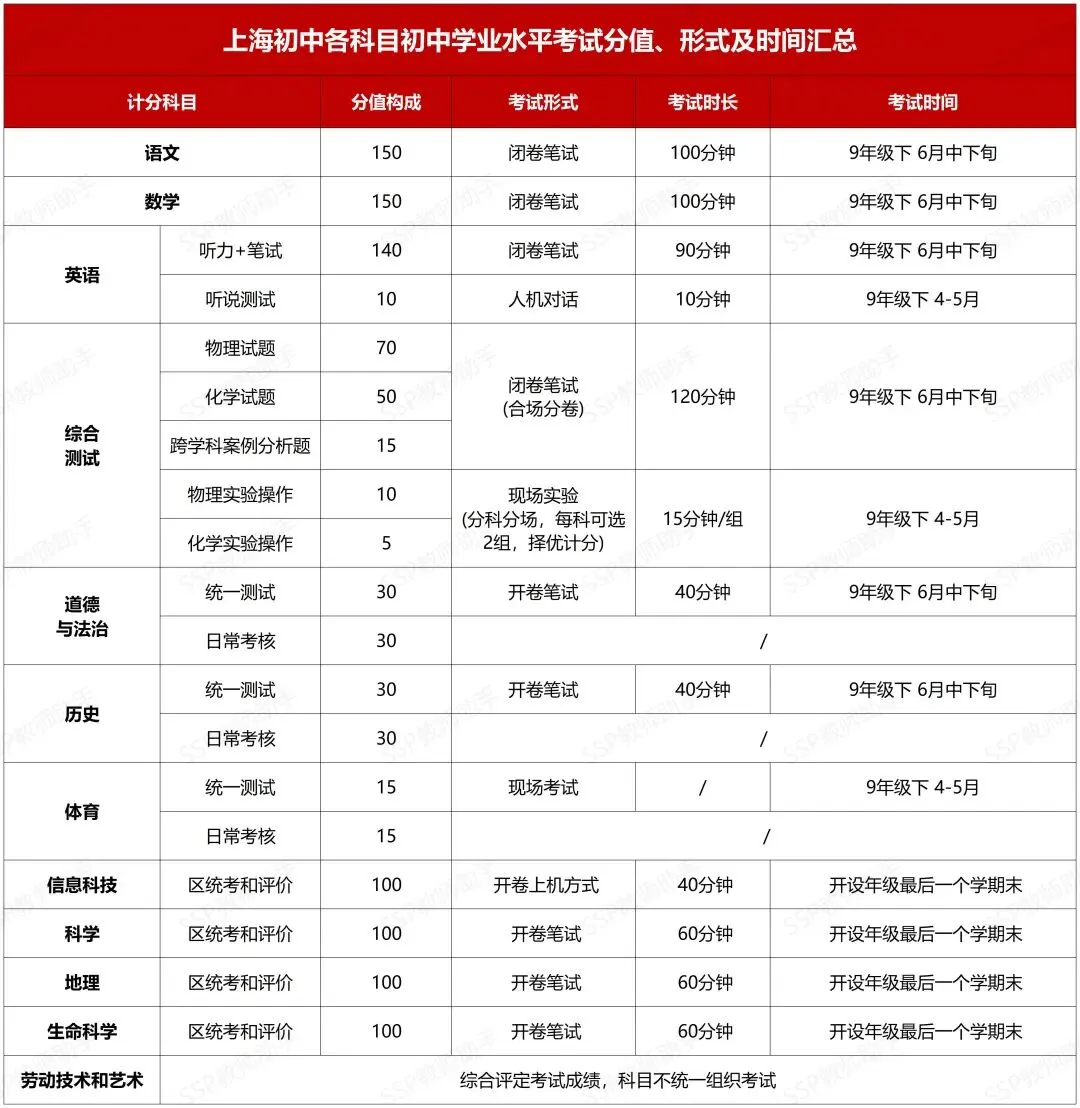 2026上海中考│各批次录取顺位大有讲究!能填几个志愿?何时填?还有这些关键点,你必须知道…… 第6张