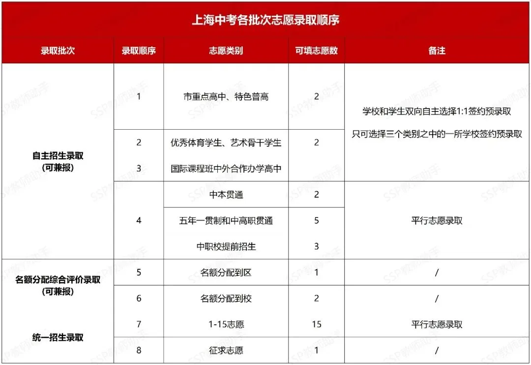 2026上海中考│各批次录取顺位大有讲究!能填几个志愿?何时填?还有这些关键点,你必须知道…… 第7张