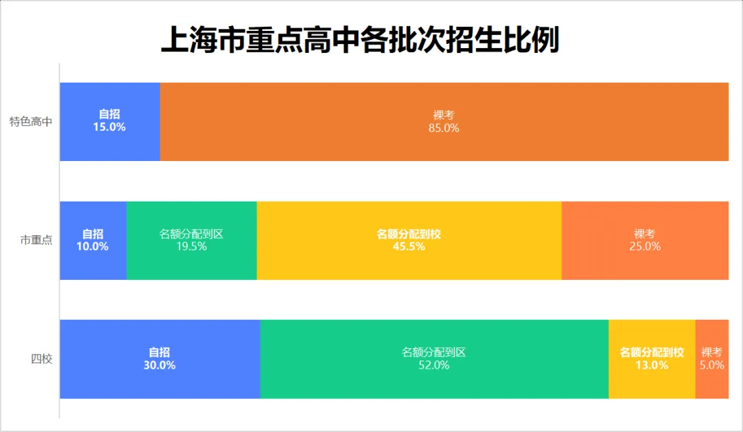 2026上海中考│各批次录取顺位大有讲究!能填几个志愿?何时填?还有这些关键点,你必须知道…… 第8张