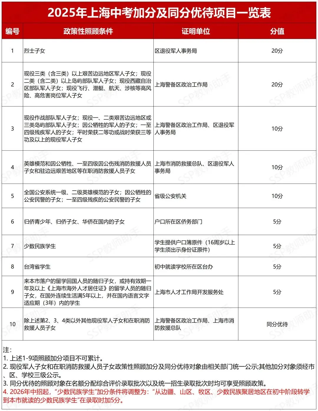2026上海中考│各批次录取顺位大有讲究!能填几个志愿?何时填?还有这些关键点,你必须知道…… 第9张