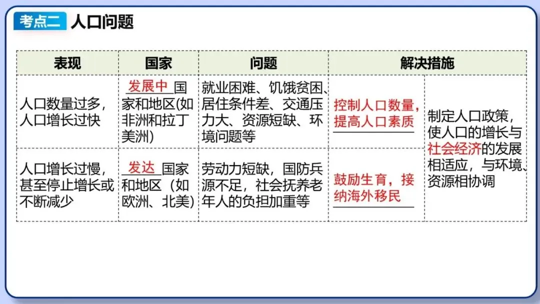 2026年中考地理复习专题七:居民与文化、发展与合作(课件+教学设计+课后习题) 第10张