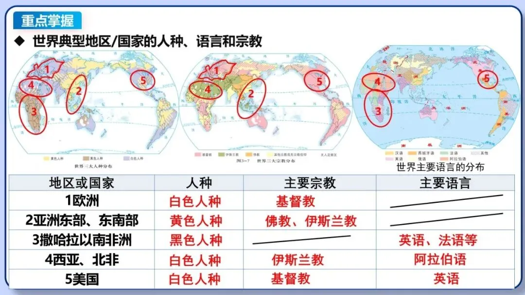 2026年中考地理复习专题七:居民与文化、发展与合作(课件+教学设计+课后习题) 第22张
