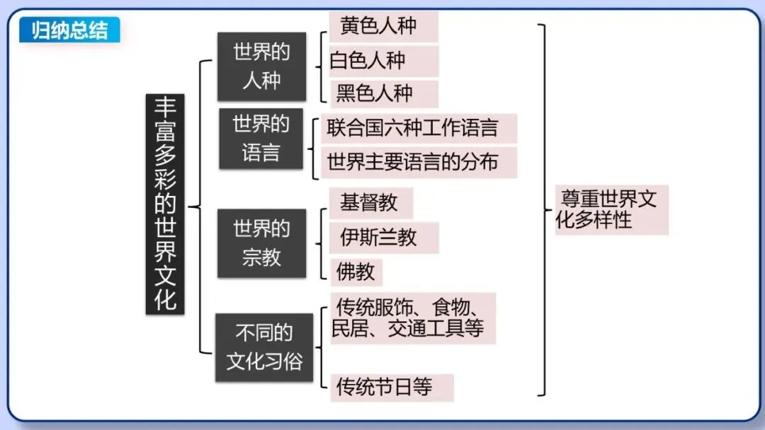 2026年中考地理复习专题七:居民与文化、发展与合作(课件+教学设计+课后习题) 第30张
