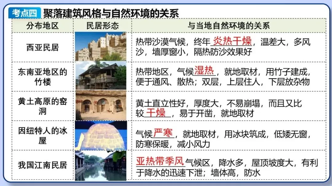 2026年中考地理复习专题七:居民与文化、发展与合作(课件+教学设计+课后习题) 第43张