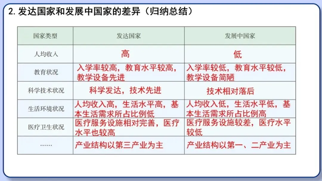 2026年中考地理复习专题七:居民与文化、发展与合作(课件+教学设计+课后习题) 第55张