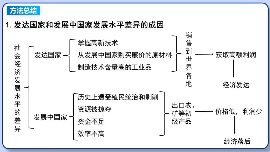 2026年中考地理复习专题七:居民与文化、发展与合作(课件+教学设计+课后习题) 第56张