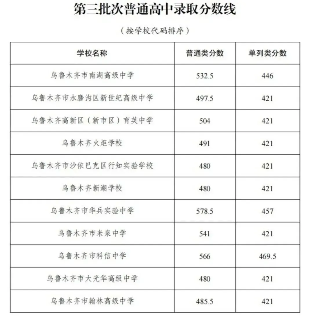 速藏!乌鲁木齐中考各批次高中全名单汇总,心仪学校在哪档? 第4张 速藏!乌鲁木齐中考各批次高中全名单汇总,心仪学校在哪档? 第4张