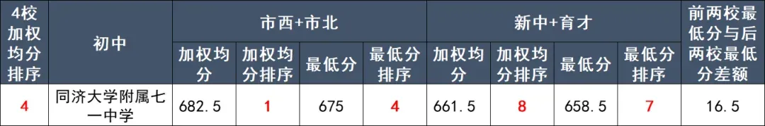 静安中考学区博弈,最值得买的六大板块! 第23张 静安中考学区博弈,最值得买的六大板块! 第23张