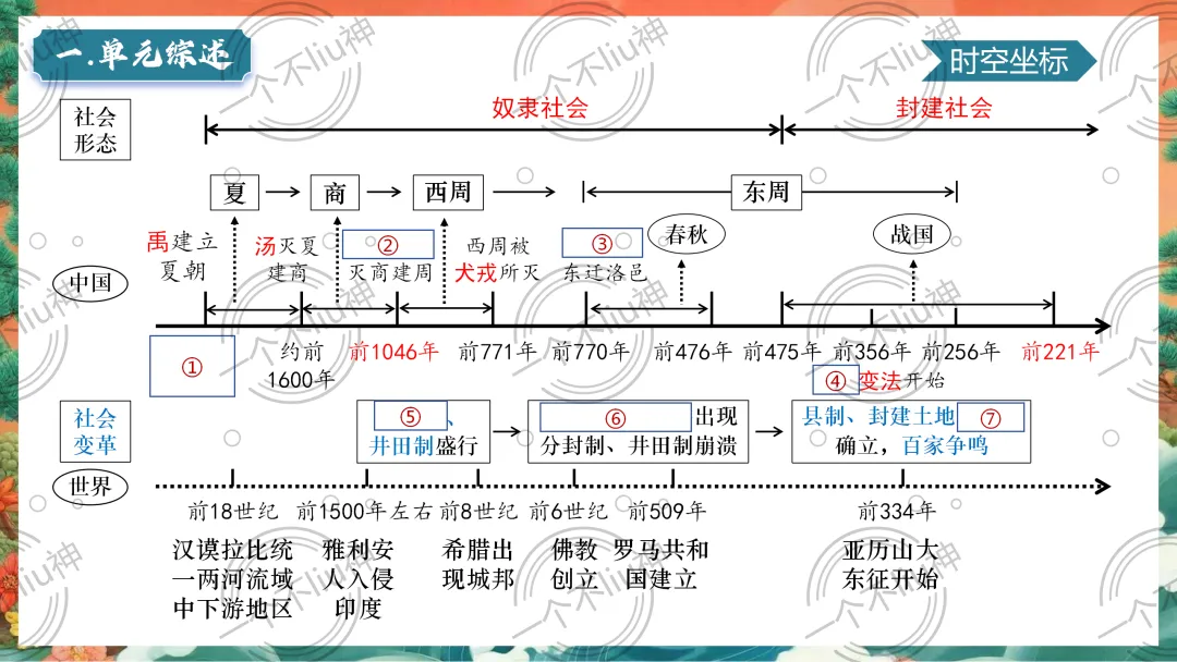 2026中考一轮-2夏商周时期:早期国家与社会变革 第9张 2026中考一轮-2夏商周时期:早期国家与社会变革 第9张