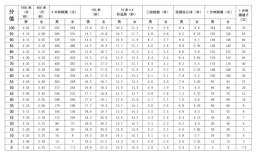 官方发布!2026深圳中考体育方案,项目/计分 /免考规则全解析 第2张