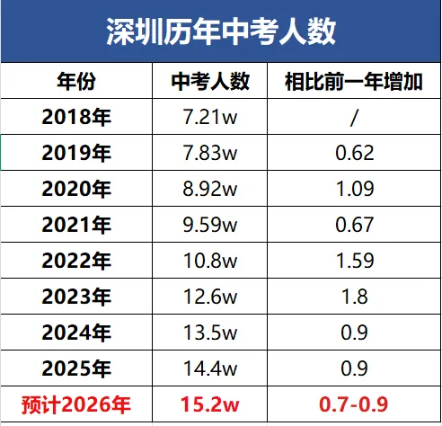 冲刺2026!深圳中考最新考情与趋势研判 第2张 冲刺2026!深圳中考最新考情与趋势研判 第2张