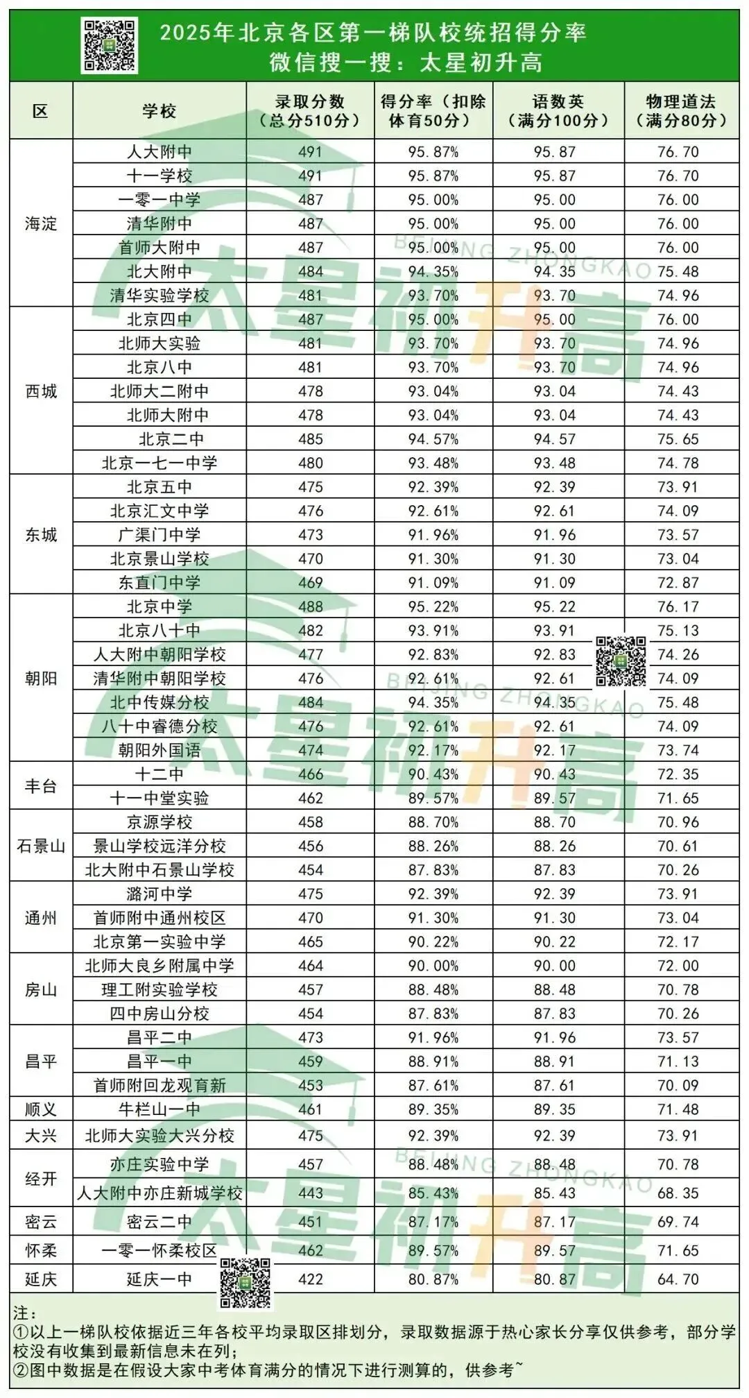 目标是北京一梯队高中,中考英语要考多少分? 第2张