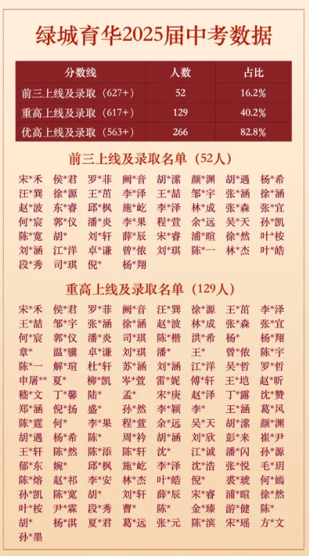杭州76所学校中考成绩汇总!谁是25年杭州中考最大赢家? 第4张 杭州76所学校中考成绩汇总!谁是25年杭州中考最大赢家? 第4张
