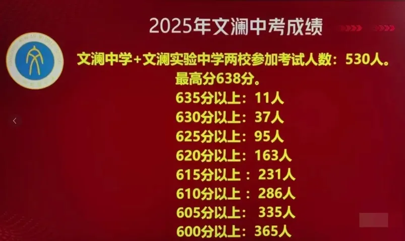 杭州76所学校中考成绩汇总!谁是25年杭州中考最大赢家? 第9张 杭州76所学校中考成绩汇总!谁是25年杭州中考最大赢家? 第9张