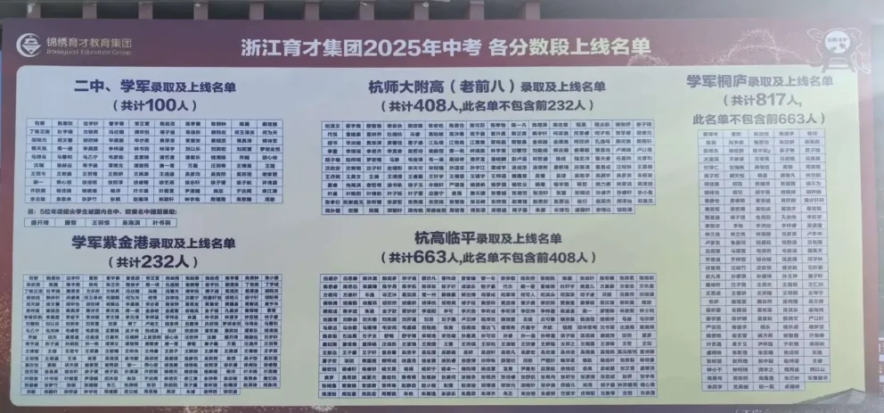 杭州76所学校中考成绩汇总!谁是25年杭州中考最大赢家? 第11张 杭州76所学校中考成绩汇总!谁是25年杭州中考最大赢家? 第11张