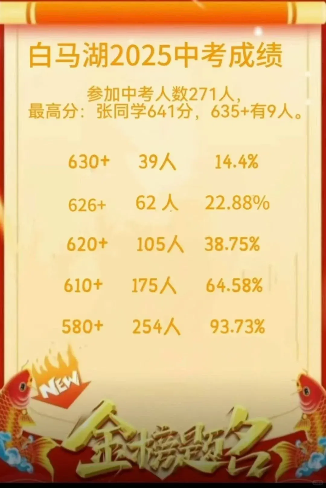 杭州76所学校中考成绩汇总!谁是25年杭州中考最大赢家? 第19张 杭州76所学校中考成绩汇总!谁是25年杭州中考最大赢家? 第19张