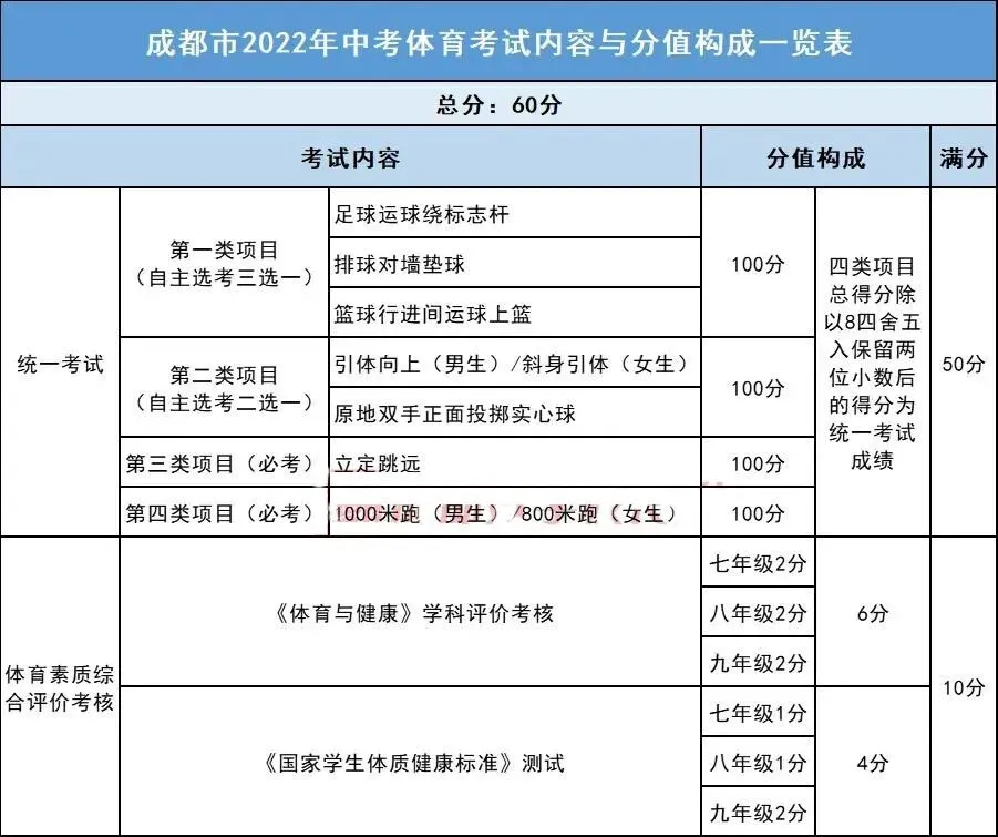 体考标准是否会改?2026成都中考科目及分值! 第4张 体考标准是否会改?2026成都中考科目及分值! 第4张