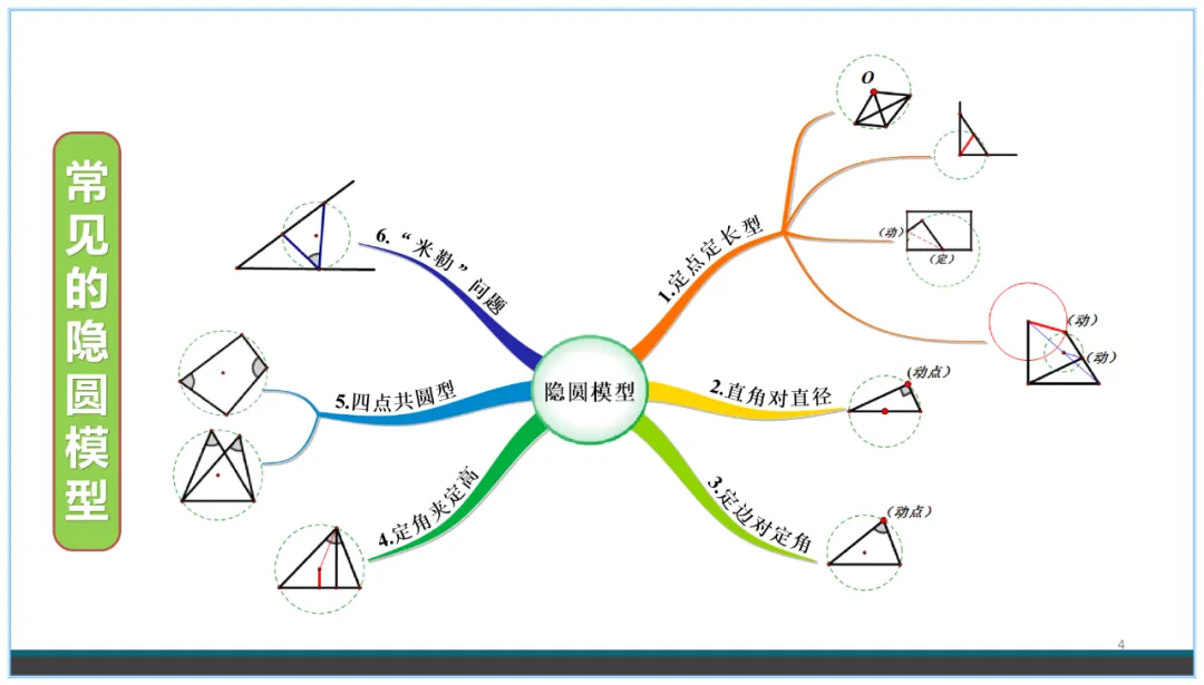 中考数学复习:看不见的圆-第4张图片-四季读书网 中考数学复习:看不见的圆-第4张图片-四季读书网
