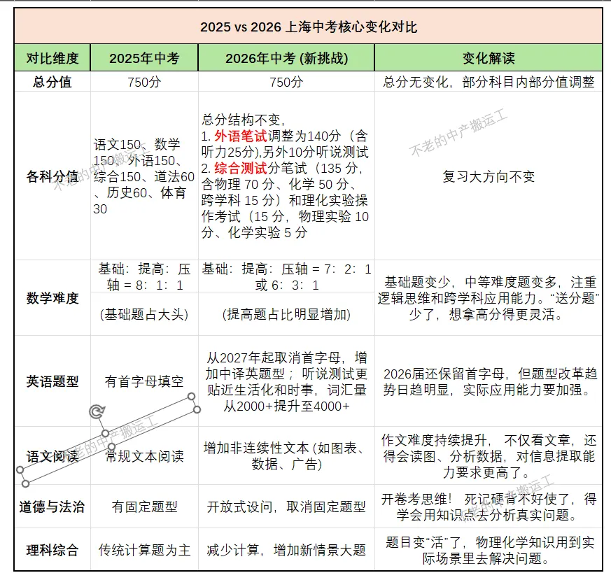 2026中考系列(一)- 还有100天要中考了,与2025年中考的政策差异可以开始了解 第3张