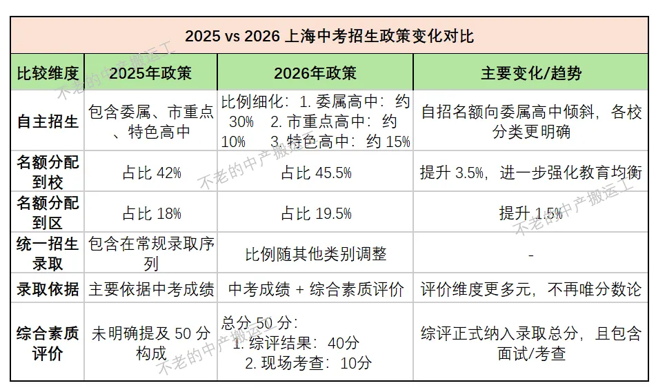 2026中考系列(一)- 还有100天要中考了,与2025年中考的政策差异可以开始了解 第4张