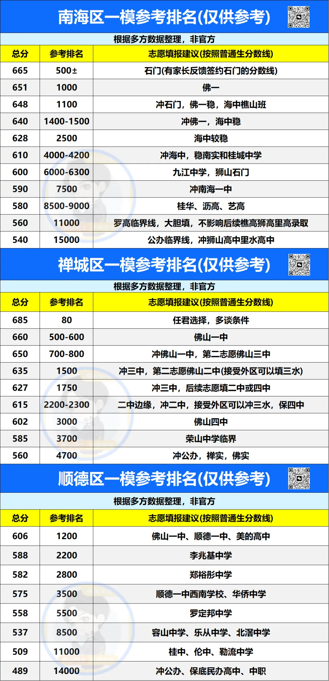 3月24日一模!佛山中考一模排名参考!你的一模成绩能上哪个高中? 第3张