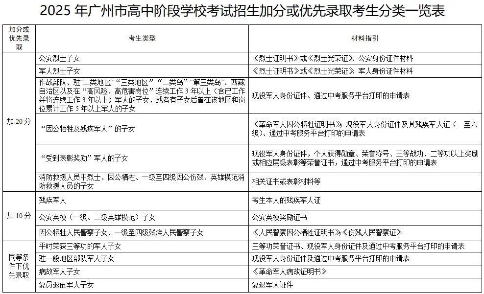 广州中考报名:7个关键点千万别搞错,否则可能影响孩子中考 第9张 广州中考报名:7个关键点千万别搞错,否则可能影响孩子中考 第9张