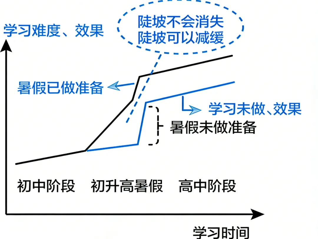 上海家长的清醒时刻:中考才是真正的 “分水岭” 第9张 上海家长的清醒时刻:中考才是真正的 “分水岭” 第9张