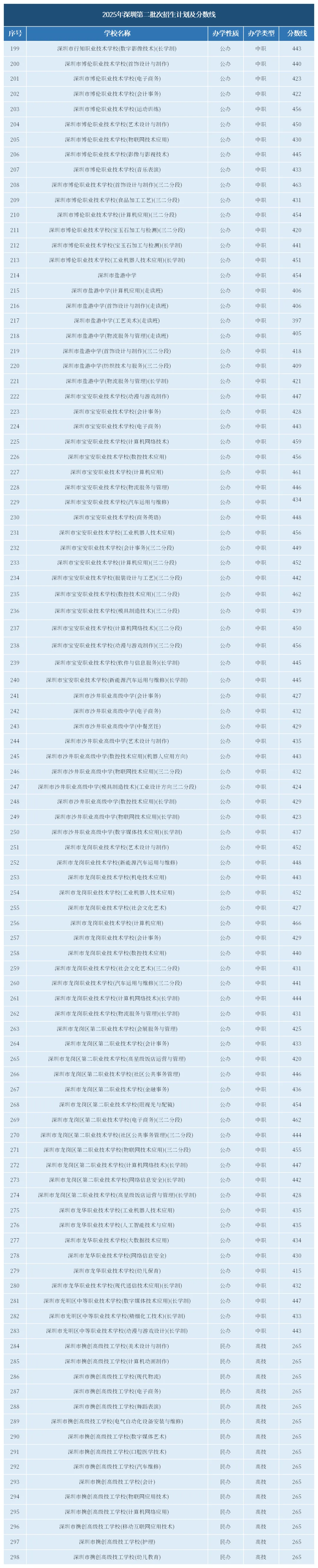 2025年深圳中考各批次分数线!普高、中职、自招分数汇总! 第6张