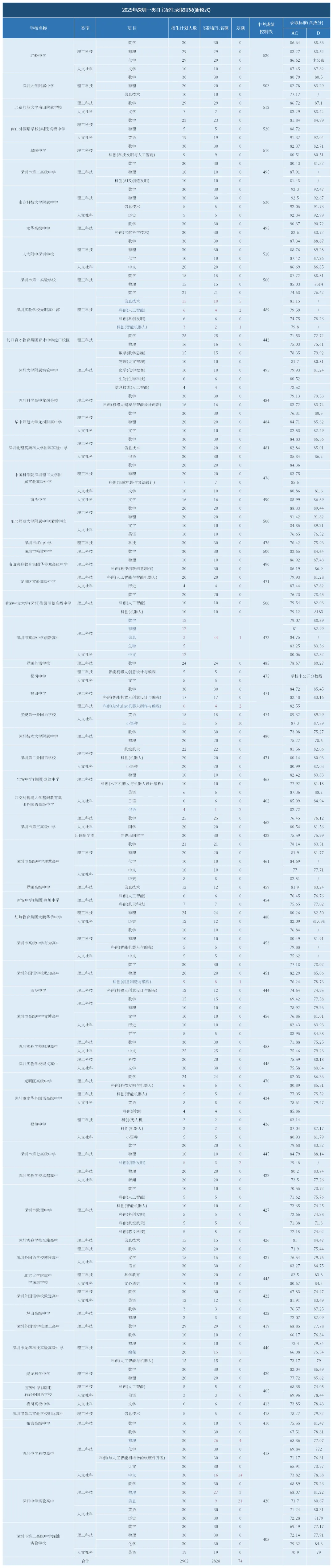 2025年深圳中考各批次分数线!普高、中职、自招分数汇总! 第9张