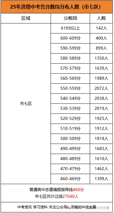济南中考这个分数段人数竞争最激烈!历城一中、济南一中成为竞争高地 第3张