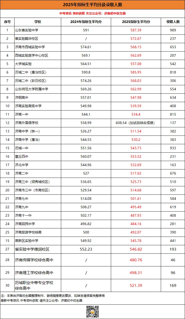 济南中考这个分数段人数竞争最激烈!历城一中、济南一中成为竞争高地 第6张