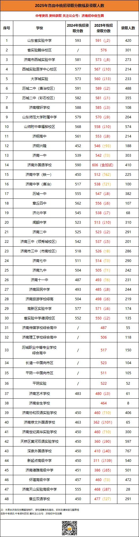 济南中考这个分数段人数竞争最激烈!历城一中、济南一中成为竞争高地 第8张