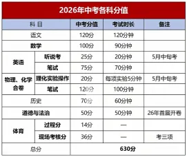 2026年中考,深圳东莞中山等市有变化! 第1张