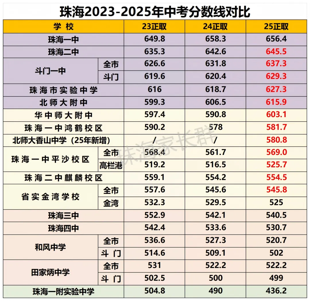 珠海中考分数线卷出新高度?及时收心,冲刺理想高中! 第3张