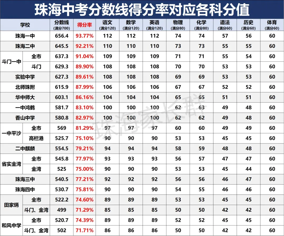 珠海中考分数线卷出新高度?及时收心,冲刺理想高中! 第4张