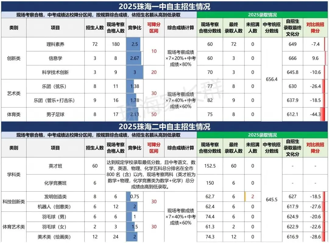 珠海中考分数线卷出新高度?及时收心,冲刺理想高中! 第5张