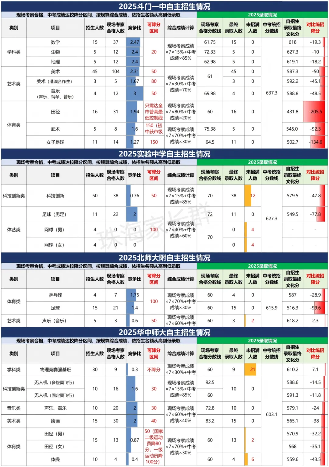 珠海中考分数线卷出新高度?及时收心,冲刺理想高中! 第6张