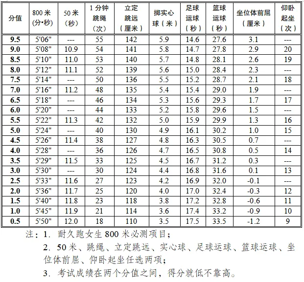 事关中考体育,马鞍山市教育局最新通知! 第4张