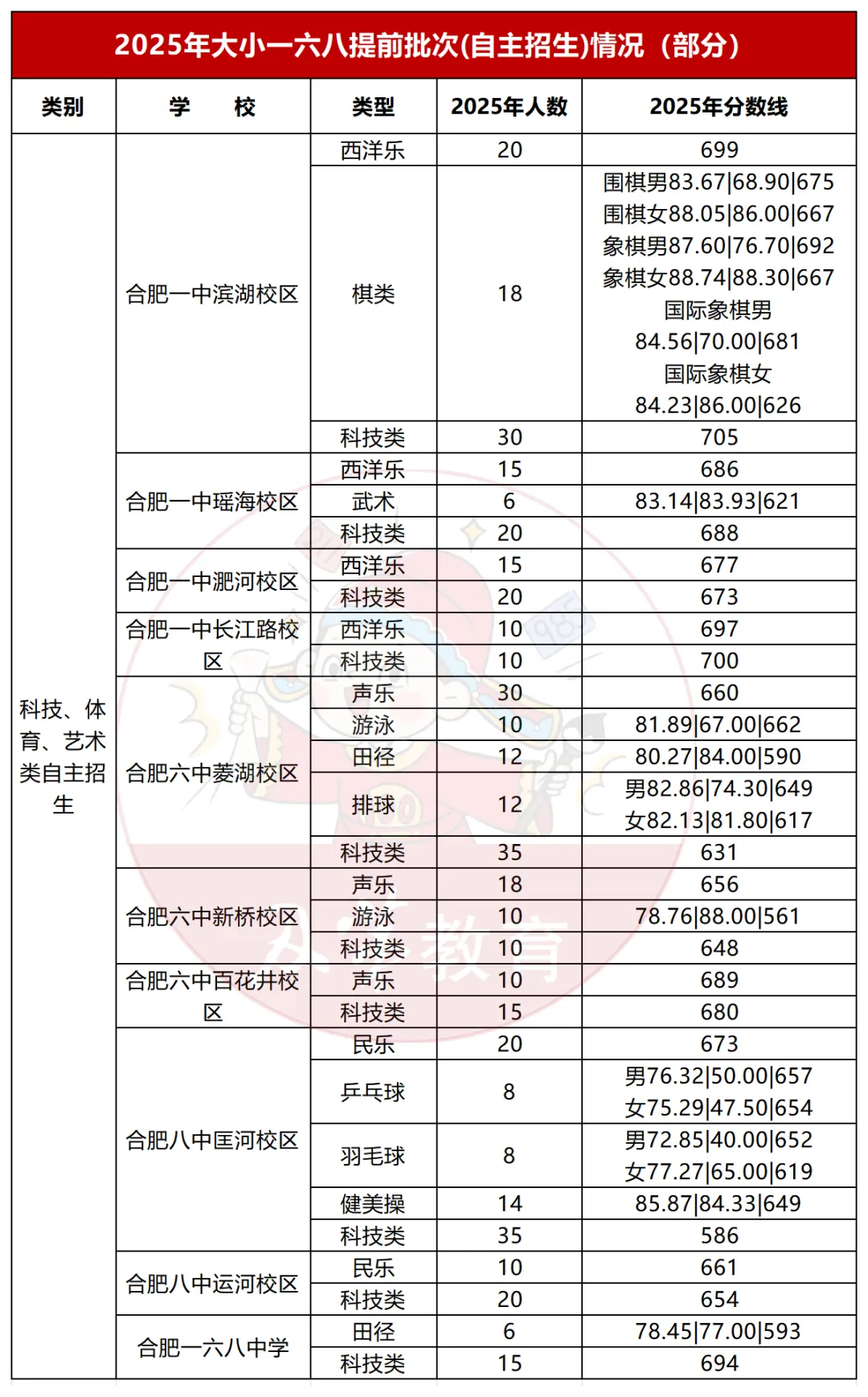 合肥中考多元升学路径!附往年分数线 第6张
