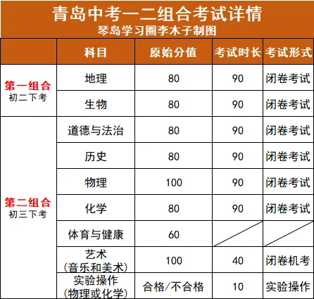 等级不够影响录取!青岛中考公办/民办/综合高中一二组合等级要求汇总 第4张