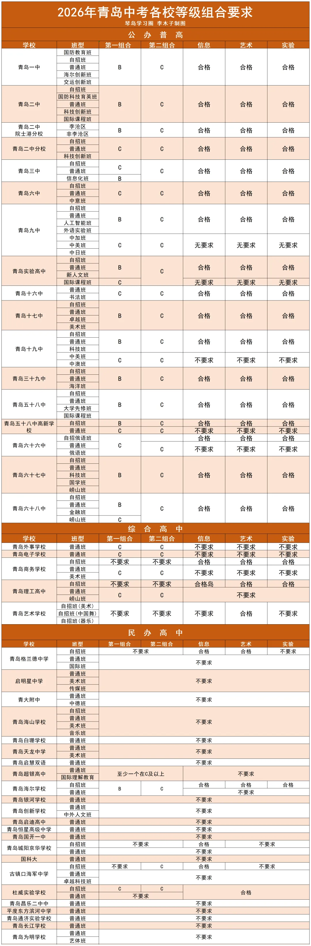 等级不够影响录取!青岛中考公办/民办/综合高中一二组合等级要求汇总 第5张