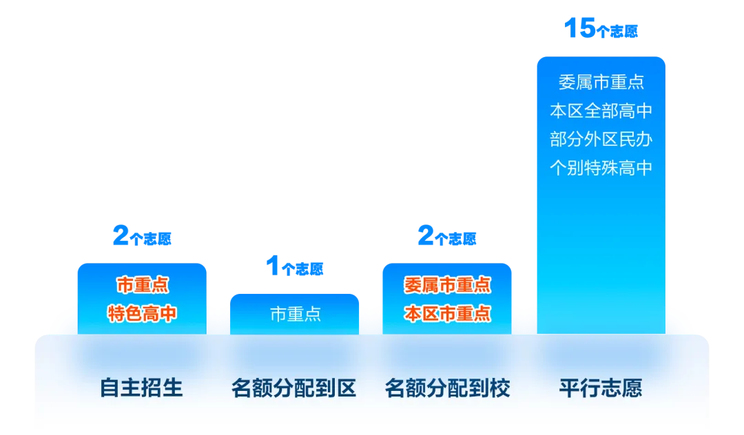 闵行 | 2022-2025中考考情分析 第4张