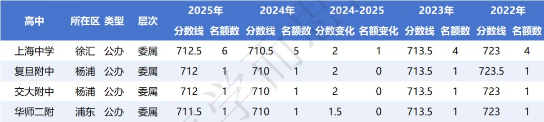 闵行 | 2022-2025中考考情分析 第16张