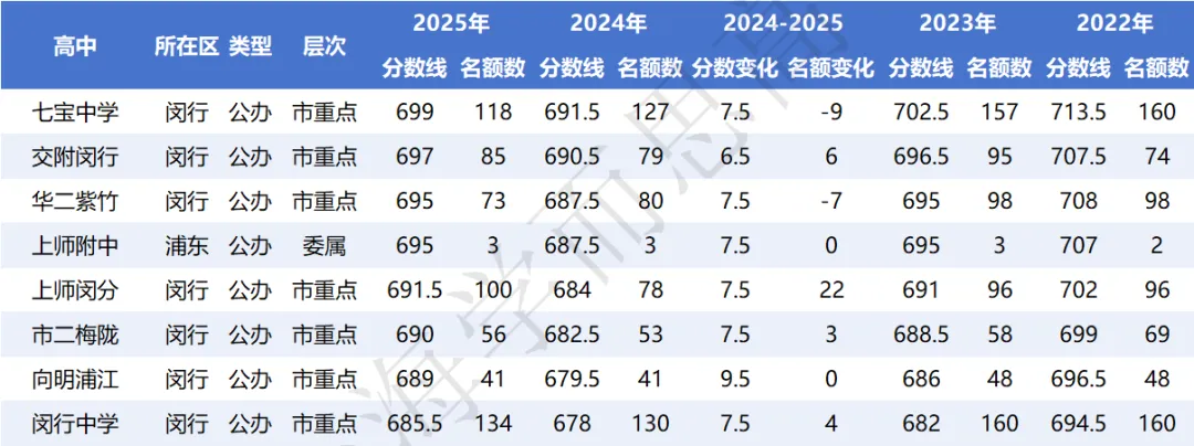 闵行 | 2022-2025中考考情分析 第17张