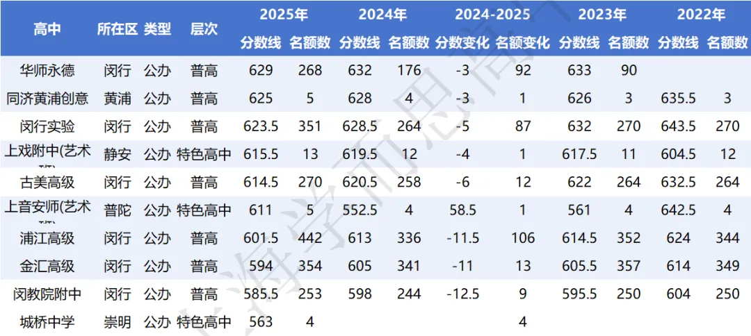 闵行 | 2022-2025中考考情分析 第19张