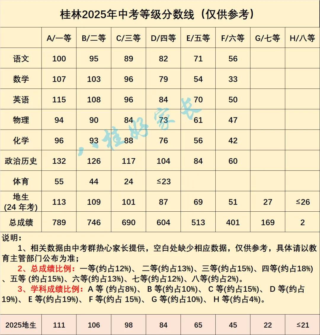 桂林近两年中考等级原始分对比,各等级比例如何划分? 第2张